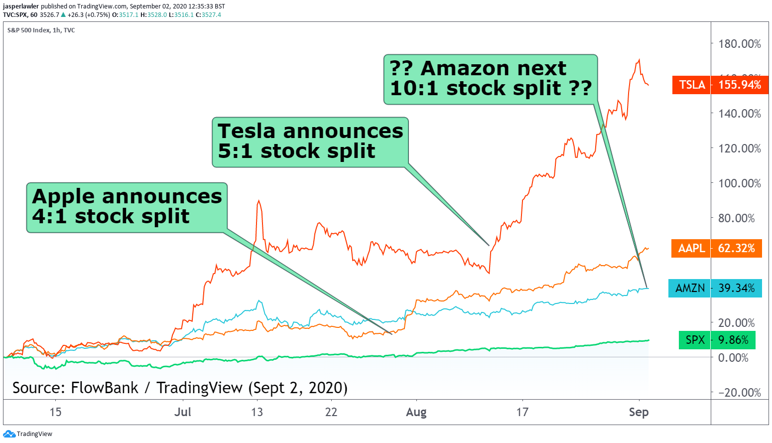 Amazon next for a stock split